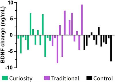 Curiosity-Based Interventions Increase Everyday Functioning Score But Not Serum BDNF Levels in a Cohort of Healthy Older Adults